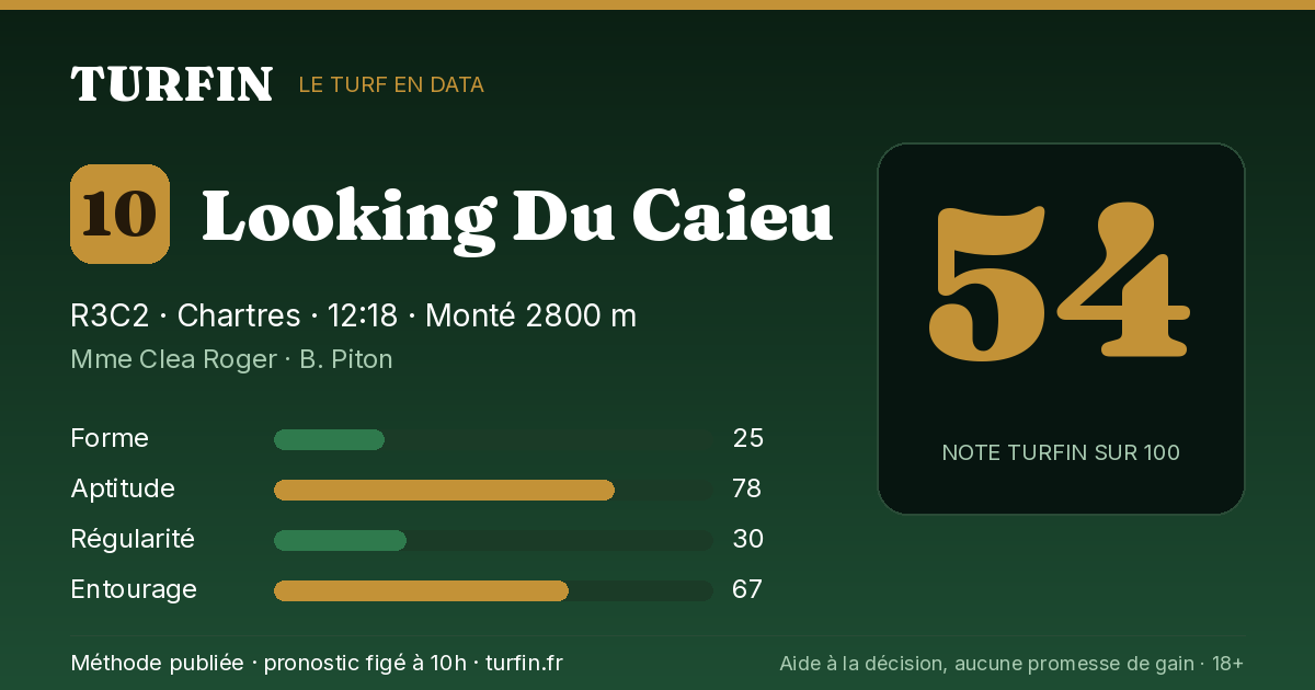 Looking Du Caieu, noté 54 sur 100 par Turfin