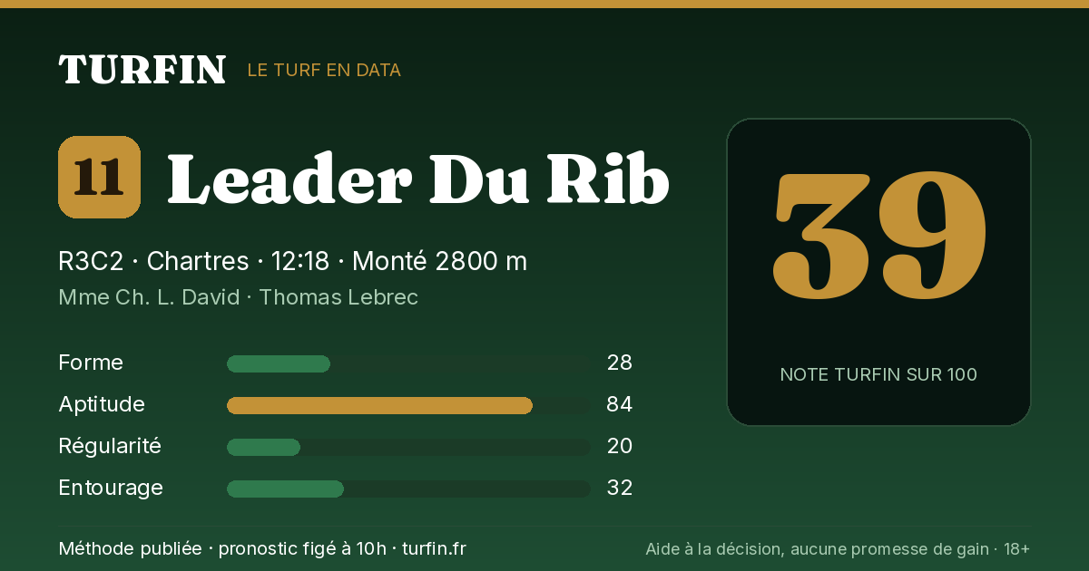 Leader Du Rib, noté 39 sur 100 par Turfin
