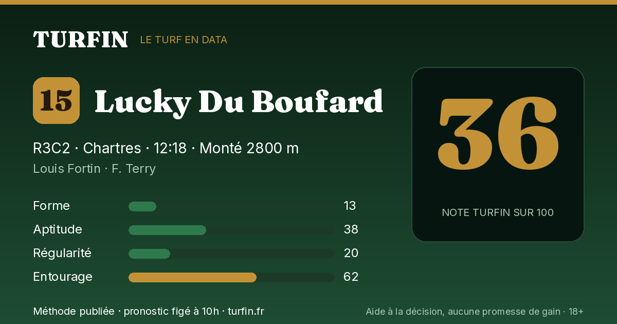 Lucky Du Boufard, noté 36 sur 100 par Turfin