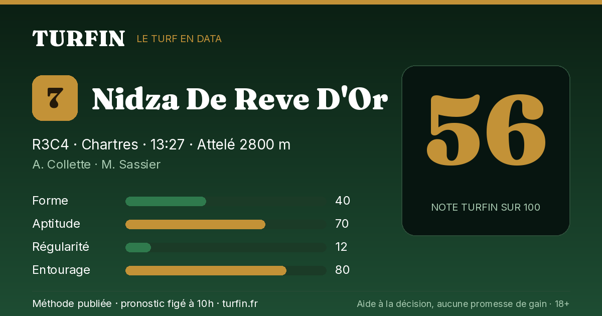 Nidza De Reve D'Or, noté 56 sur 100 par Turfin