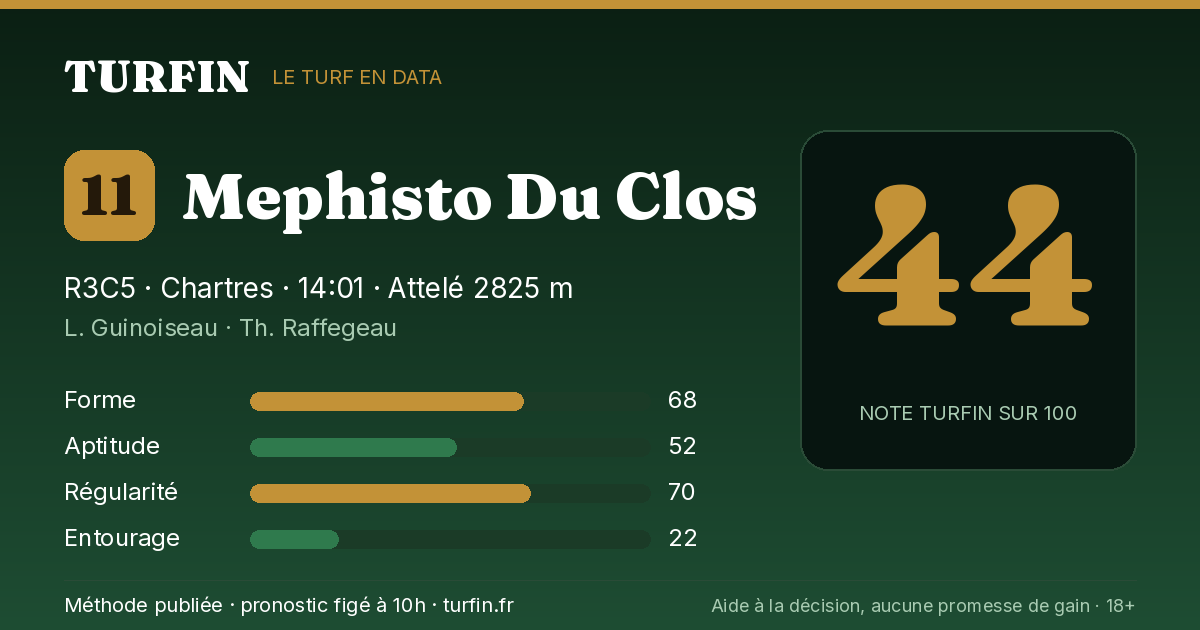 Mephisto Du Clos, noté 44 sur 100 par Turfin