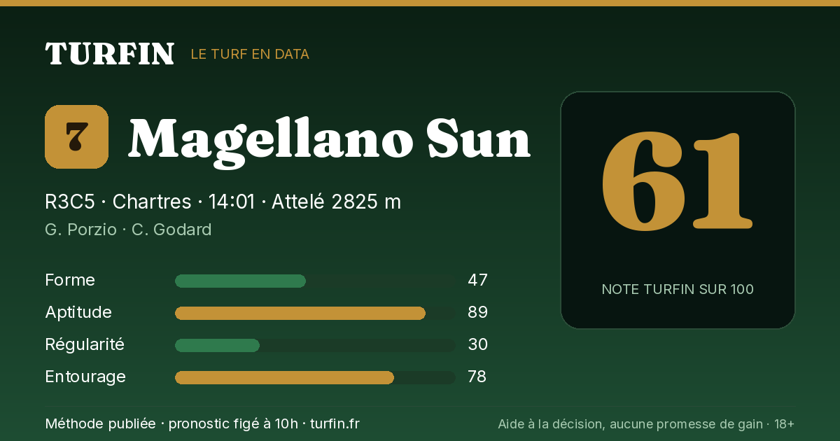 Magellano Sun, noté 61 sur 100 par Turfin