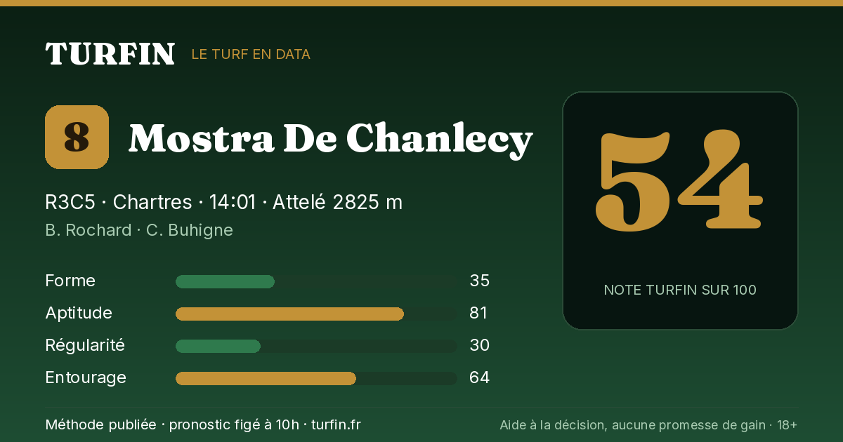 Mostra De Chanlecy, noté 54 sur 100 par Turfin