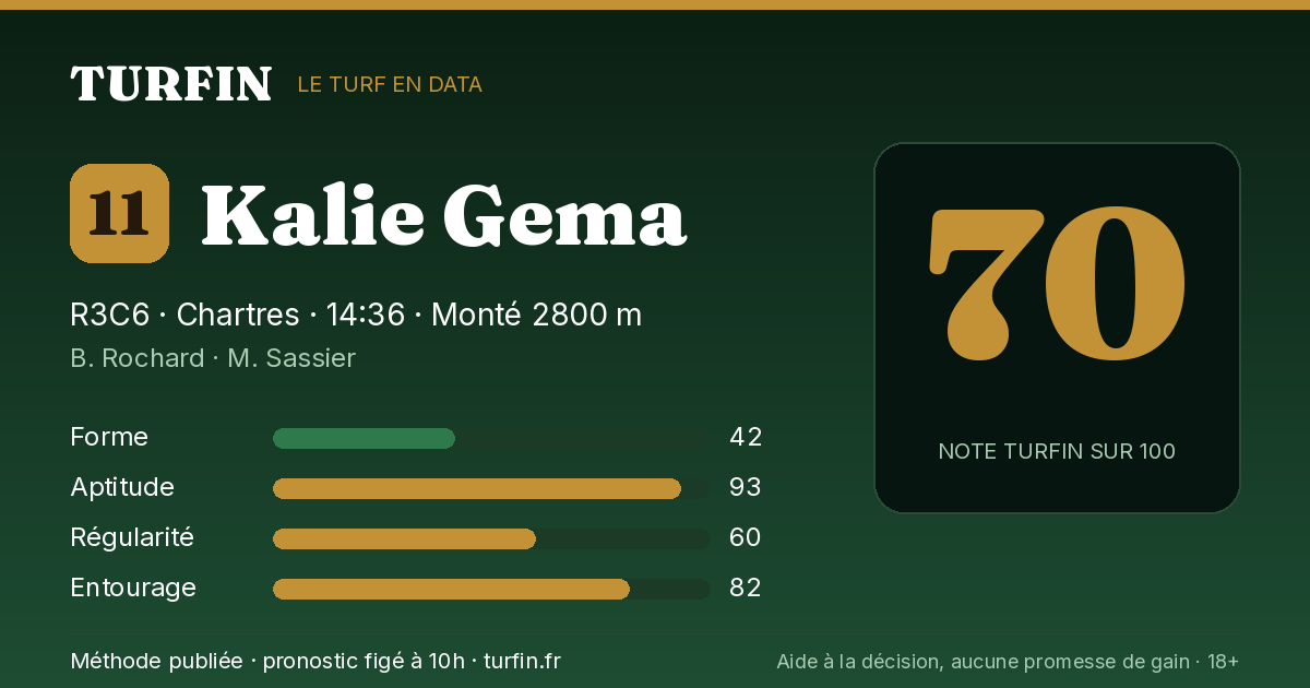 Kalie Gema, noté 70 sur 100 par Turfin