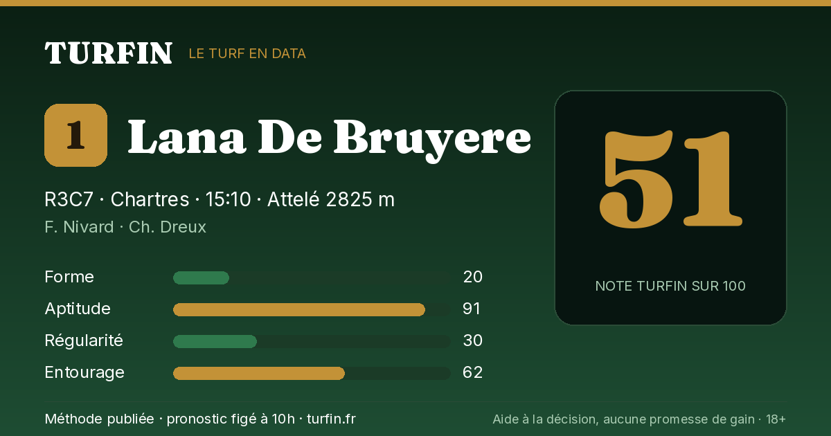 Lana De Bruyere, noté 51 sur 100 par Turfin