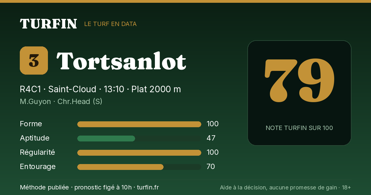 Tortsanlot, noté 79 sur 100 par Turfin