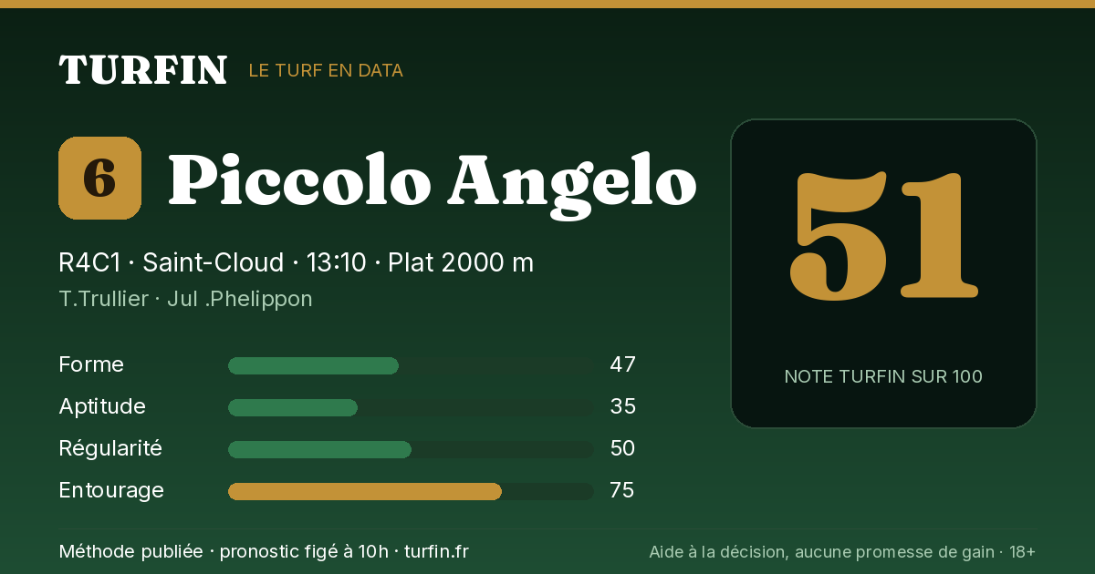 Piccolo Angelo, noté 51 sur 100 par Turfin