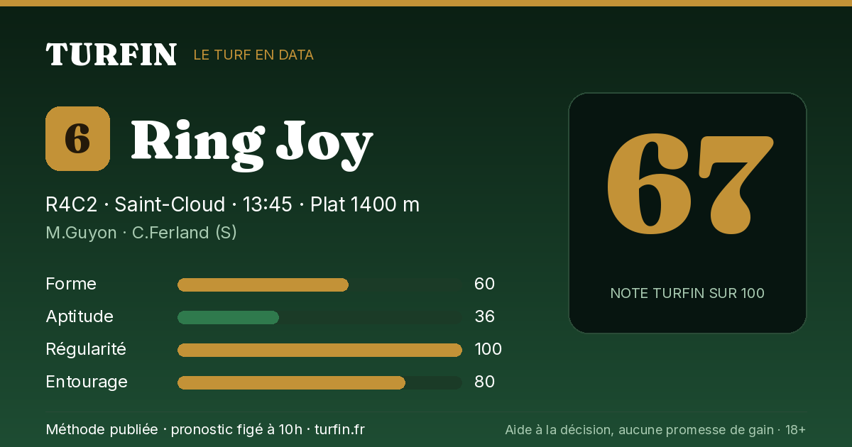 Ring Joy, noté 67 sur 100 par Turfin