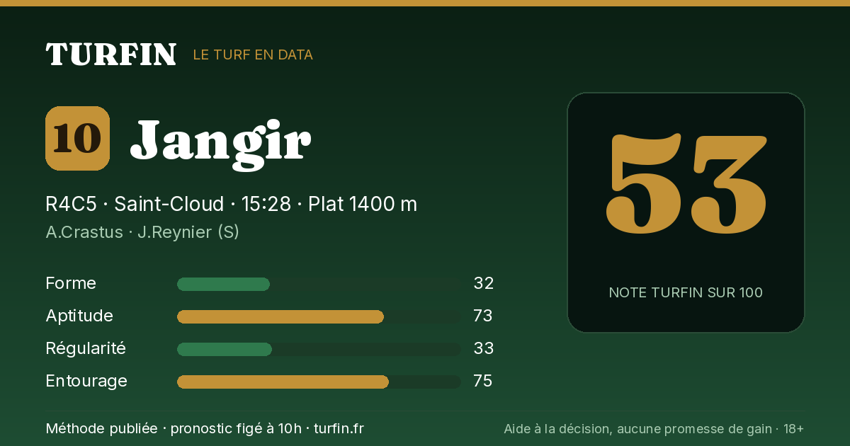 Jangir, noté 53 sur 100 par Turfin