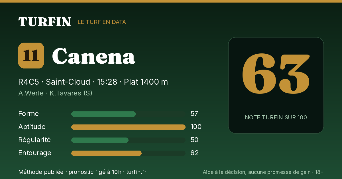 Canena, noté 63 sur 100 par Turfin