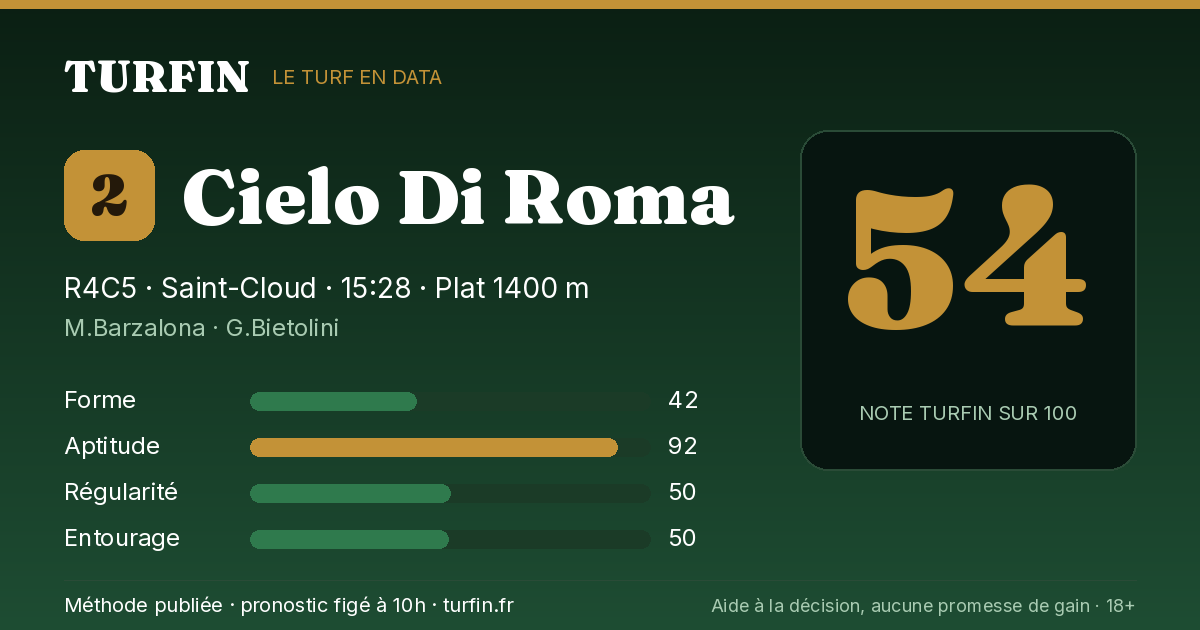 Cielo Di Roma, noté 54 sur 100 par Turfin