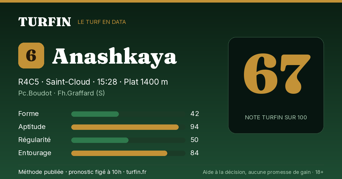 Anashkaya, noté 67 sur 100 par Turfin