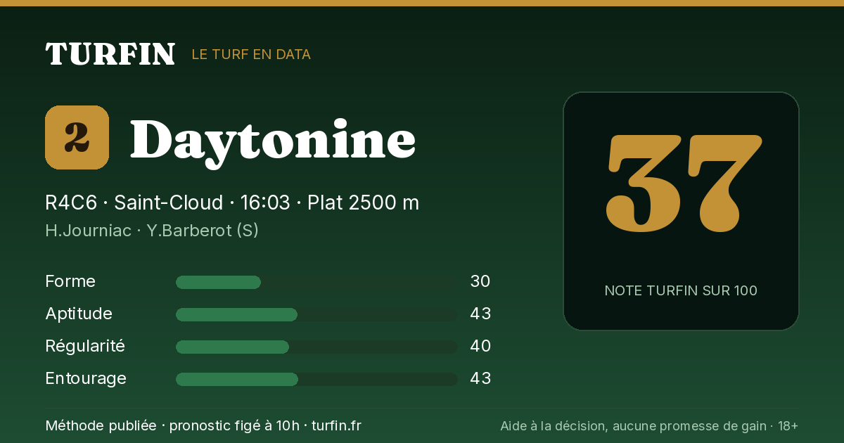 Daytonine, noté 37 sur 100 par Turfin