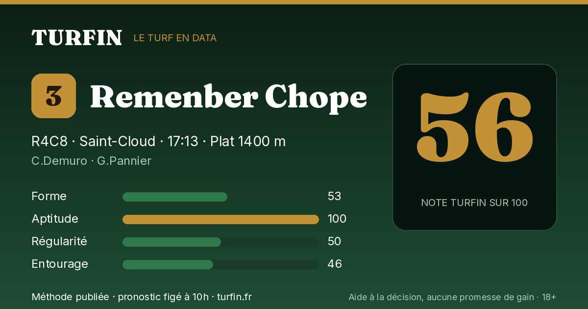 Remenber Chope, noté 56 sur 100 par Turfin