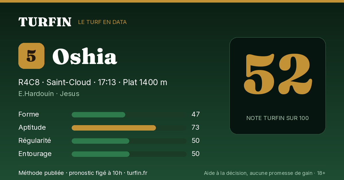 Oshia, noté 52 sur 100 par Turfin