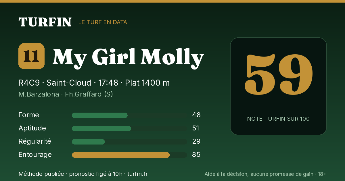 My Girl Molly, noté 59 sur 100 par Turfin