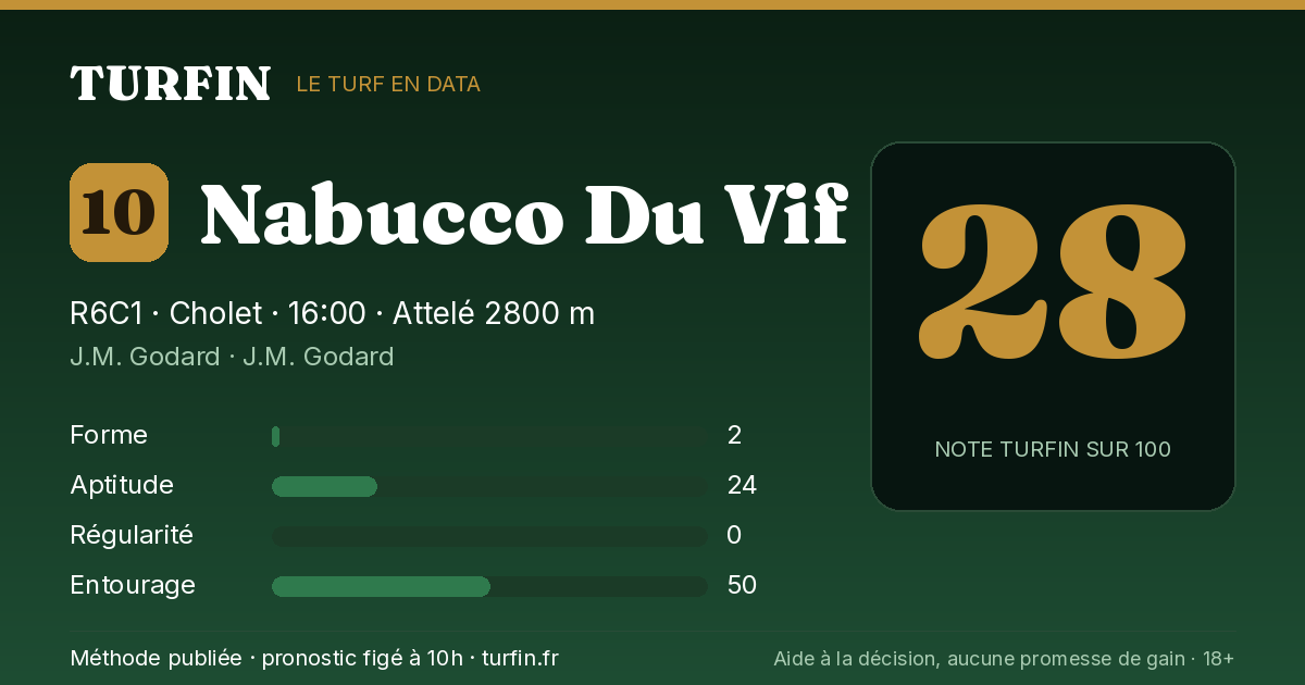 Nabucco Du Vif, noté 28 sur 100 par Turfin