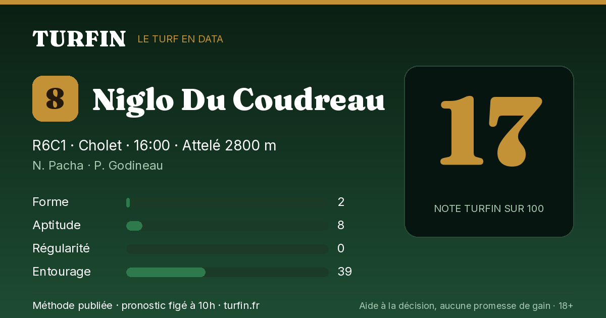 Niglo Du Coudreau, noté 17 sur 100 par Turfin