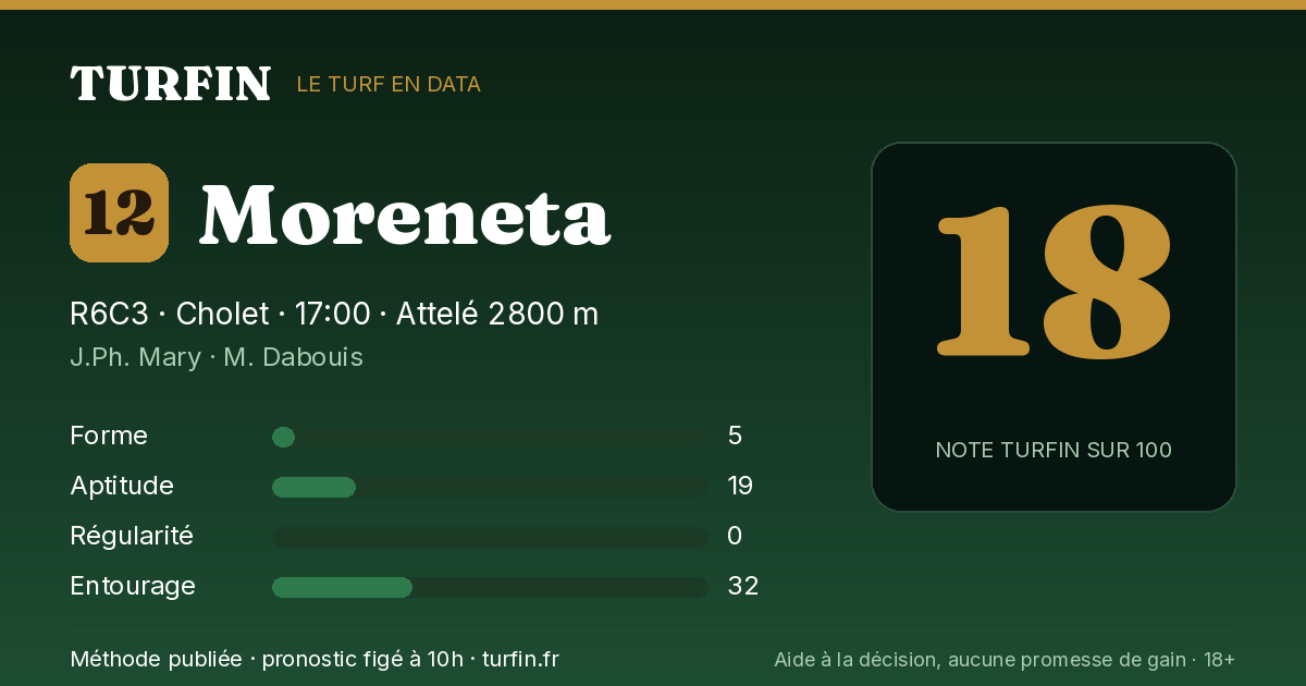 Moreneta, noté 18 sur 100 par Turfin