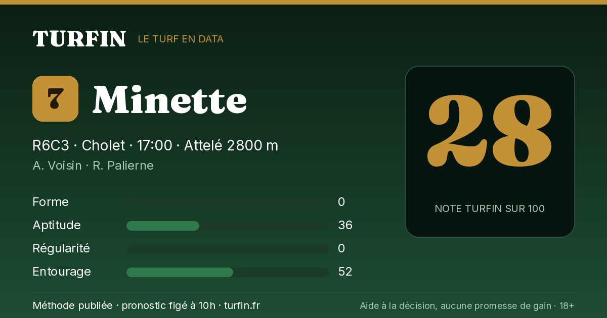 Minette, noté 28 sur 100 par Turfin