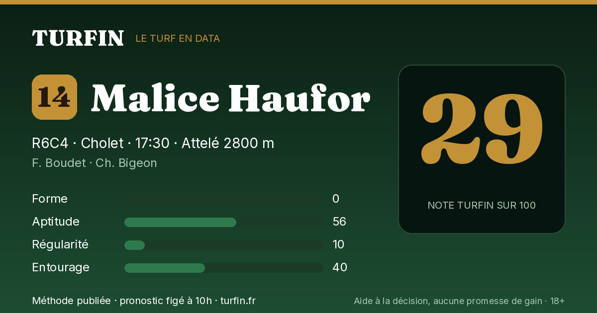 Malice Haufor, noté 29 sur 100 par Turfin
