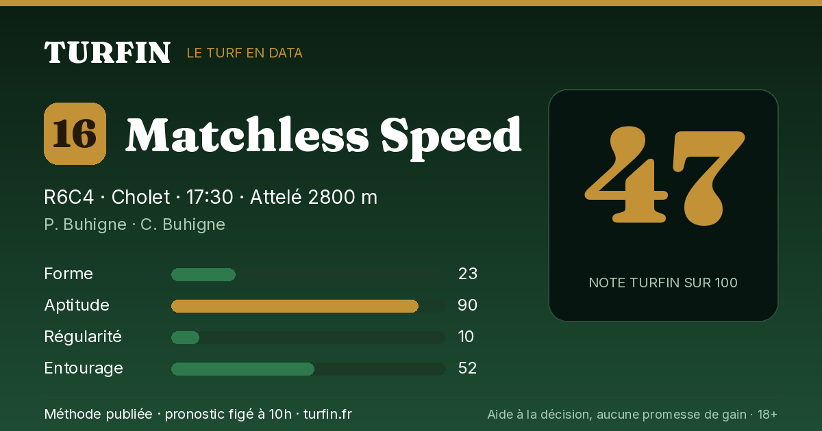 Matchless Speed, noté 47 sur 100 par Turfin