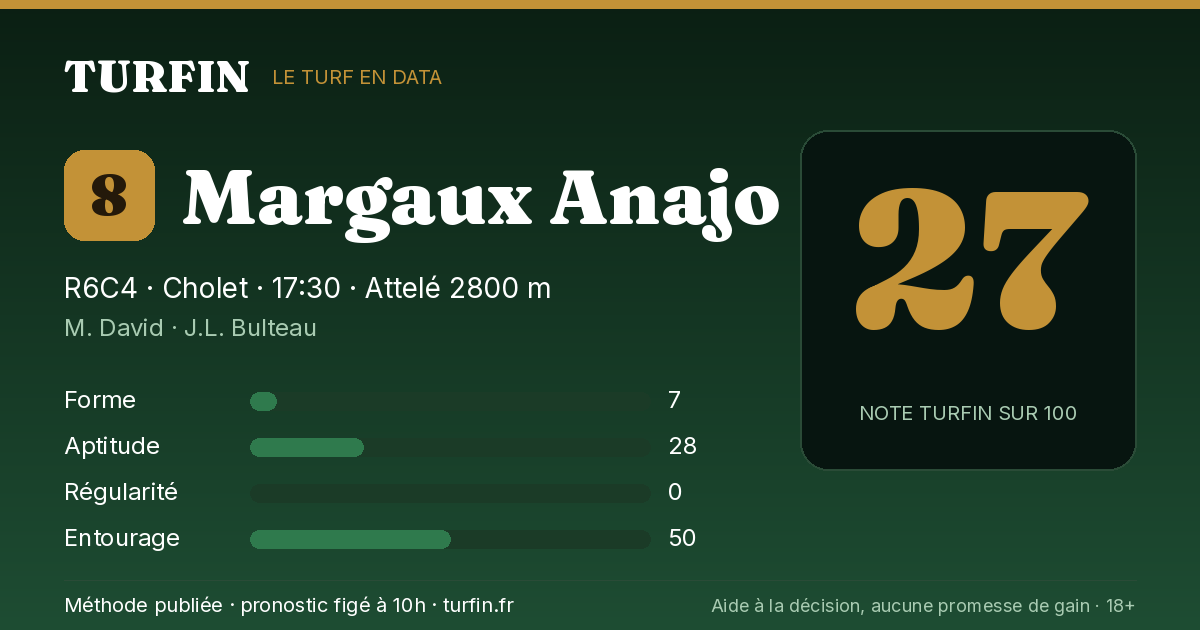 Margaux Anajo, noté 27 sur 100 par Turfin