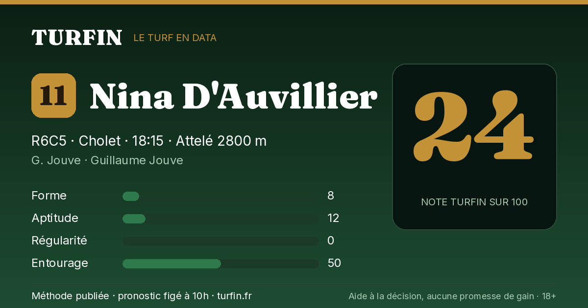 Nina D'Auvillier, noté 24 sur 100 par Turfin