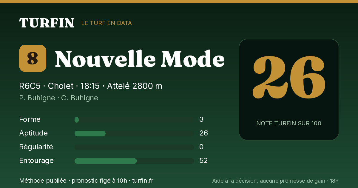 Nouvelle Mode, noté 26 sur 100 par Turfin