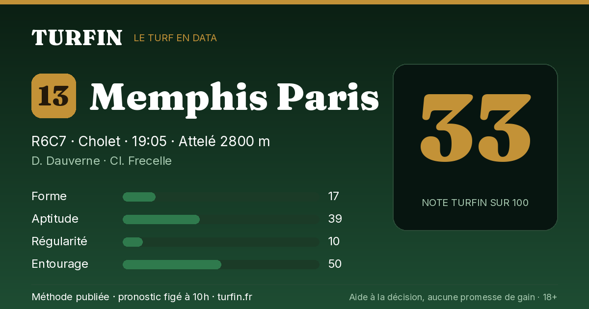 Memphis Paris, noté 33 sur 100 par Turfin