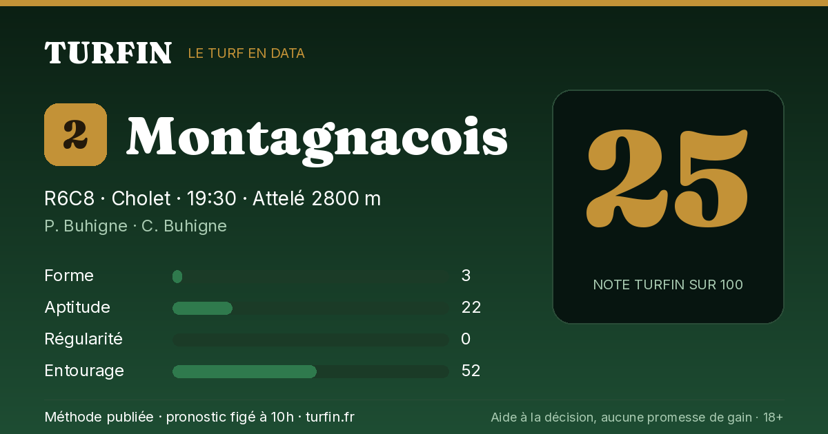 Montagnacois, noté 25 sur 100 par Turfin