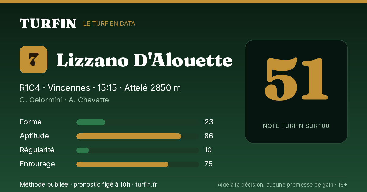 Lizzano D'Alouette, noté 51 sur 100 par Turfin