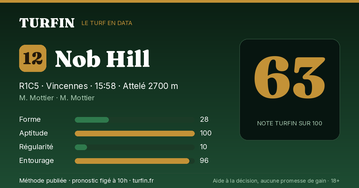 Nob Hill, noté 63 sur 100 par Turfin