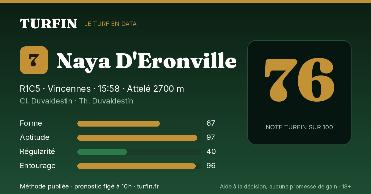 Naya D'Eronville, noté 76 sur 100 par Turfin