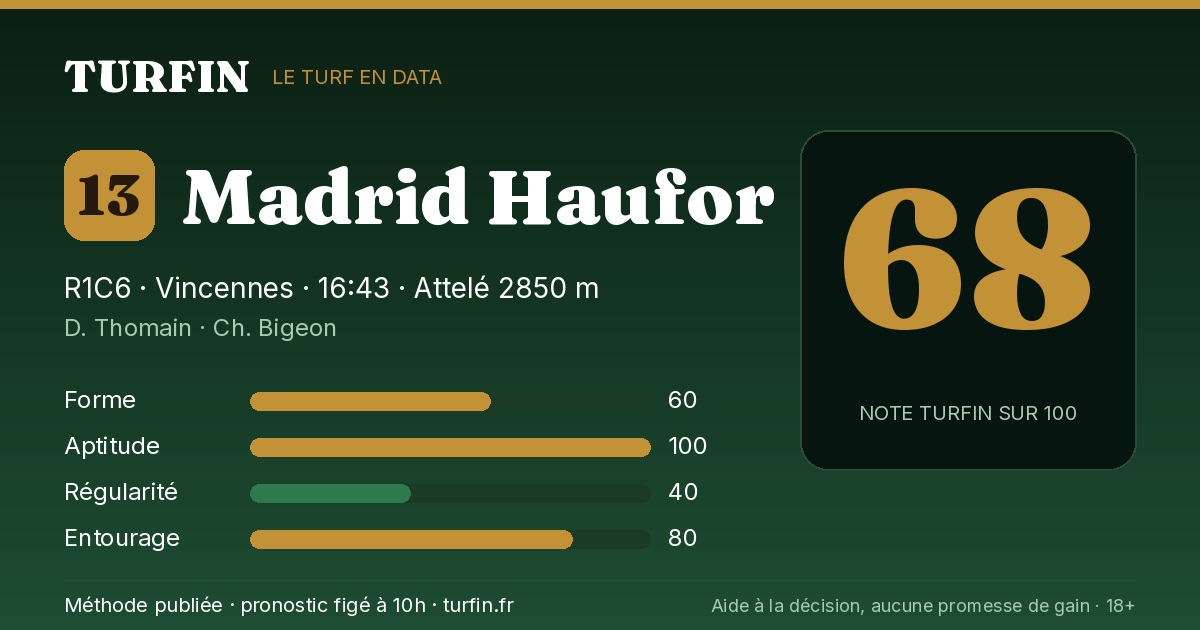 Madrid Haufor, noté 68 sur 100 par Turfin