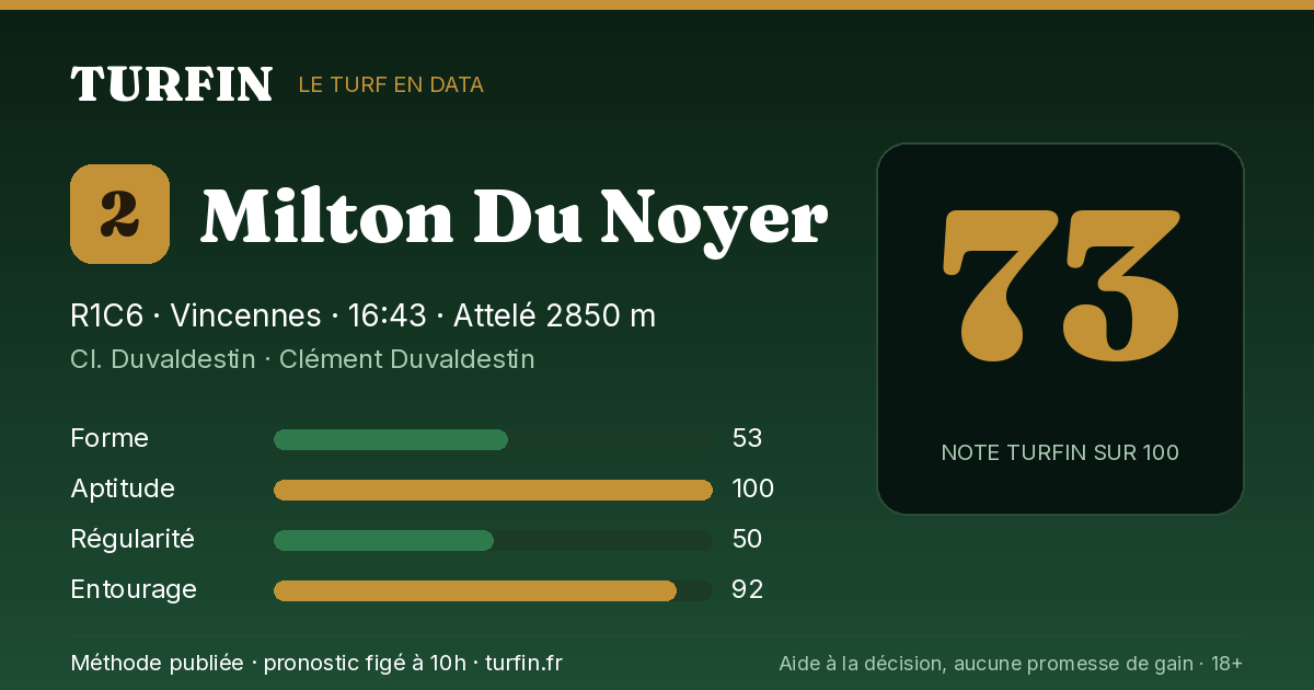 Milton Du Noyer, noté 73 sur 100 par Turfin