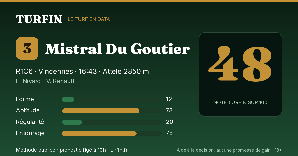 Mistral Du Goutier, noté 48 sur 100 par Turfin