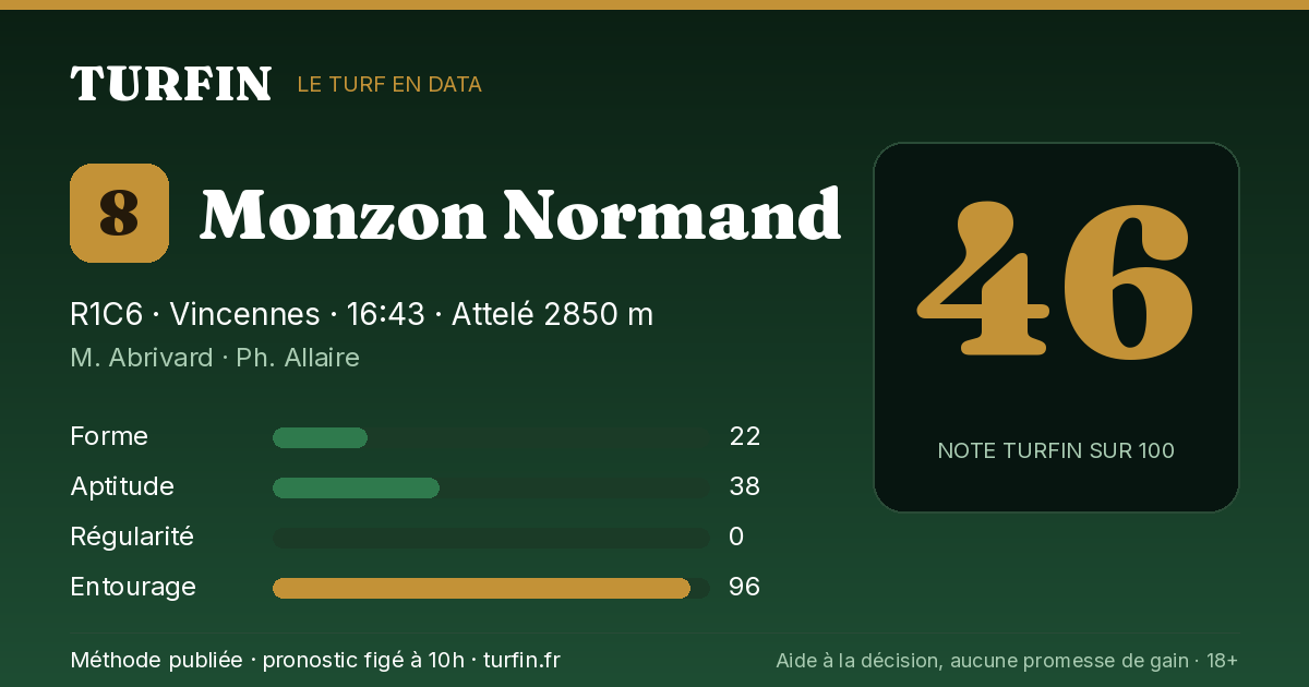 Monzon Normand, noté 46 sur 100 par Turfin
