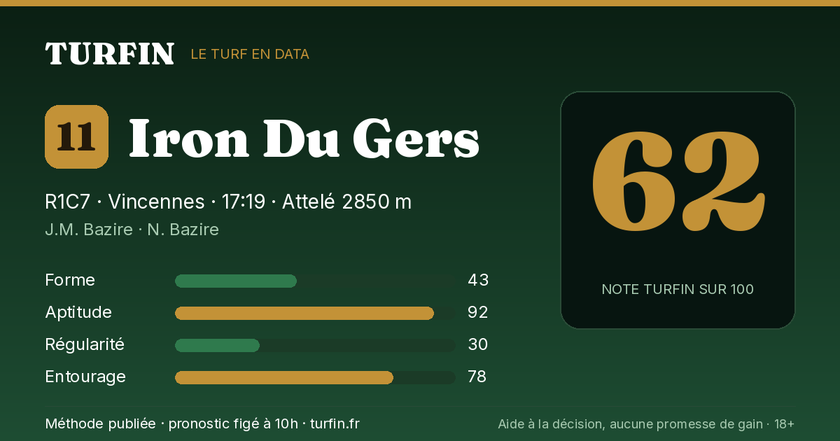 Iron Du Gers, noté 62 sur 100 par Turfin