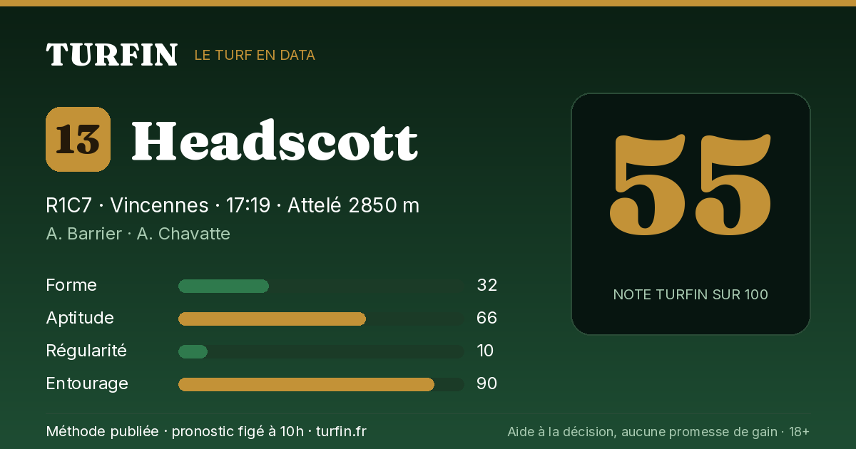 Headscott, noté 55 sur 100 par Turfin