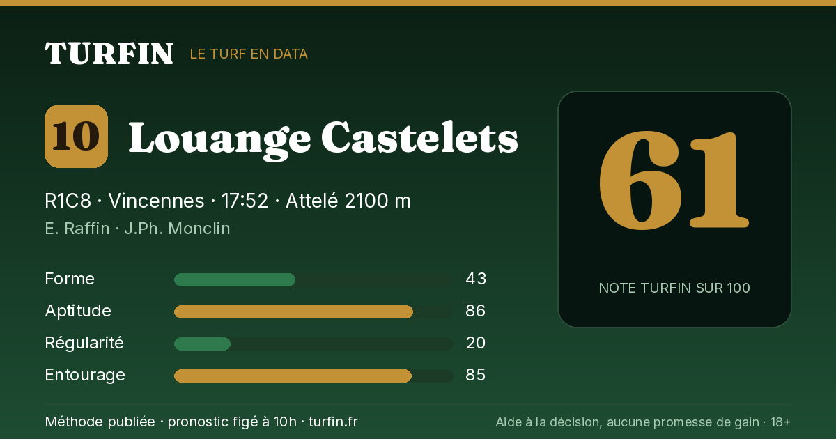 Louange Castelets, noté 61 sur 100 par Turfin