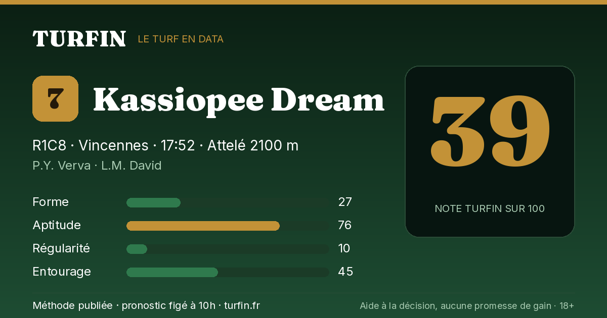 Kassiopee Dream, noté 39 sur 100 par Turfin