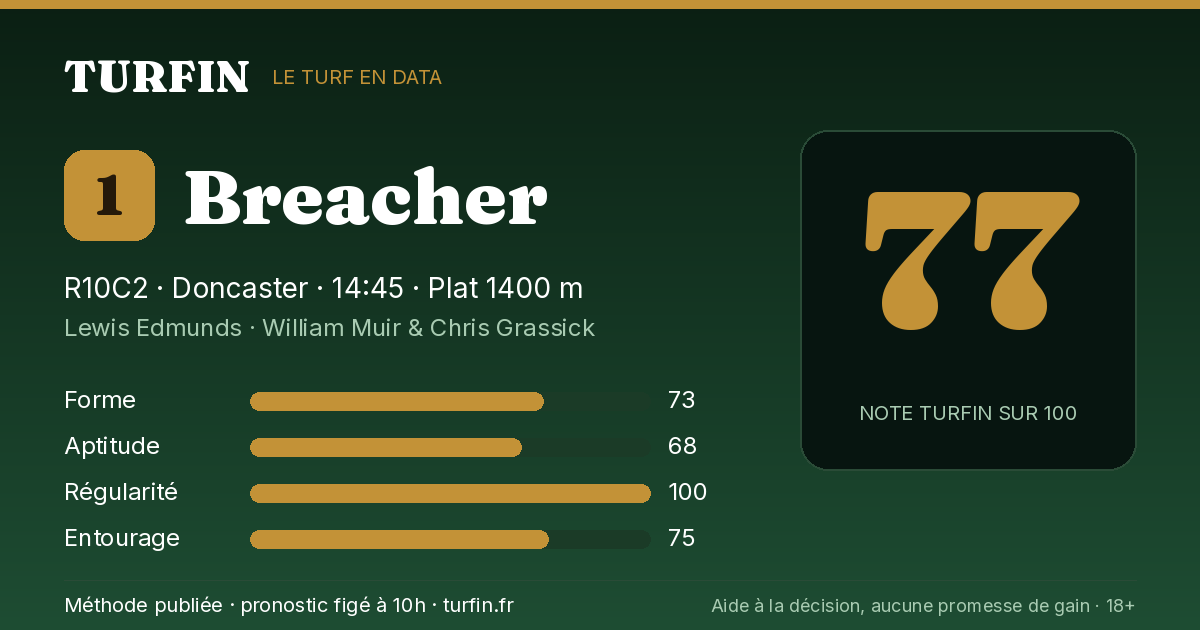 Breacher, noté 77 sur 100 par Turfin