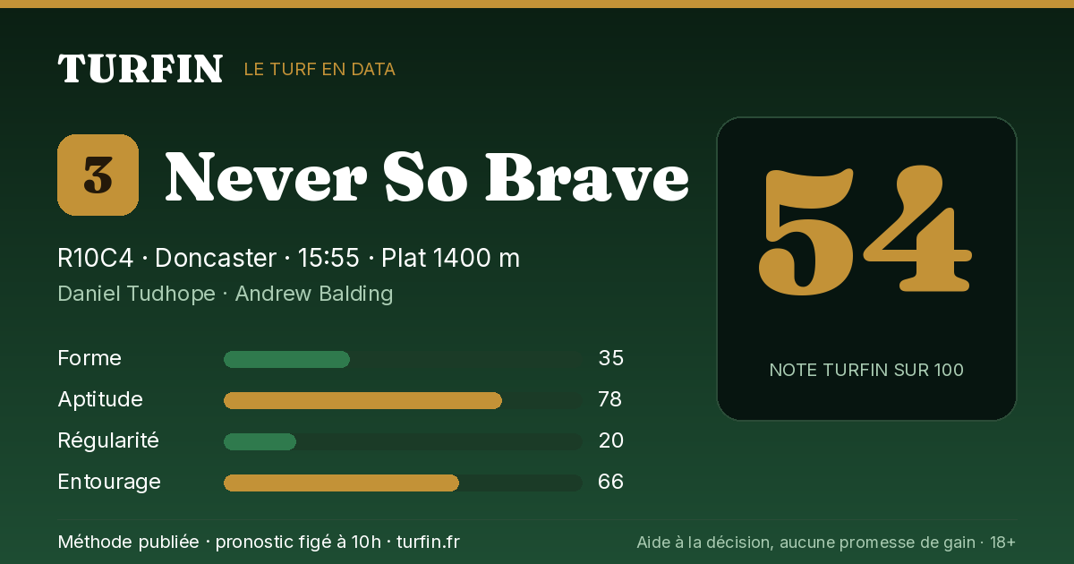 Never So Brave, noté 54 sur 100 par Turfin