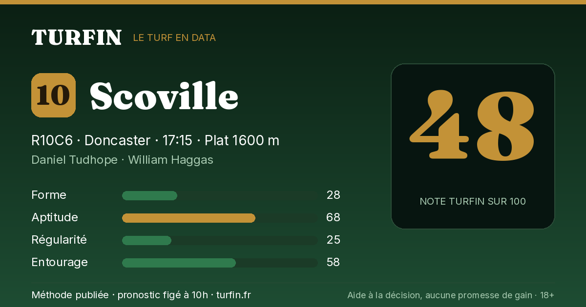 Scoville, noté 48 sur 100 par Turfin
