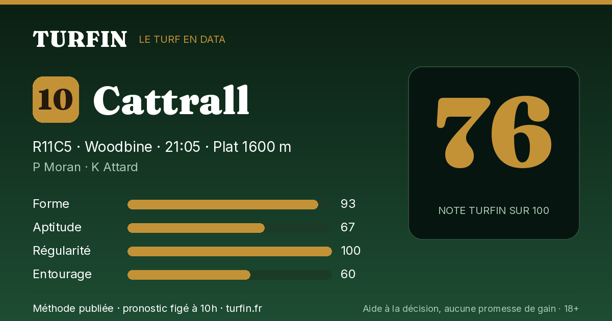 Cattrall, noté 76 sur 100 par Turfin