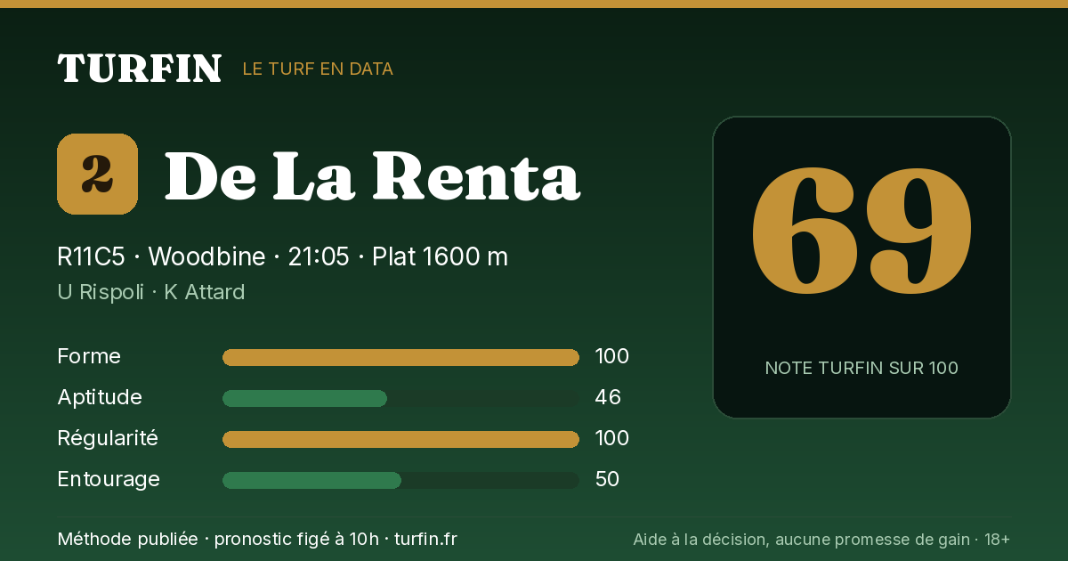 De La Renta, noté 69 sur 100 par Turfin