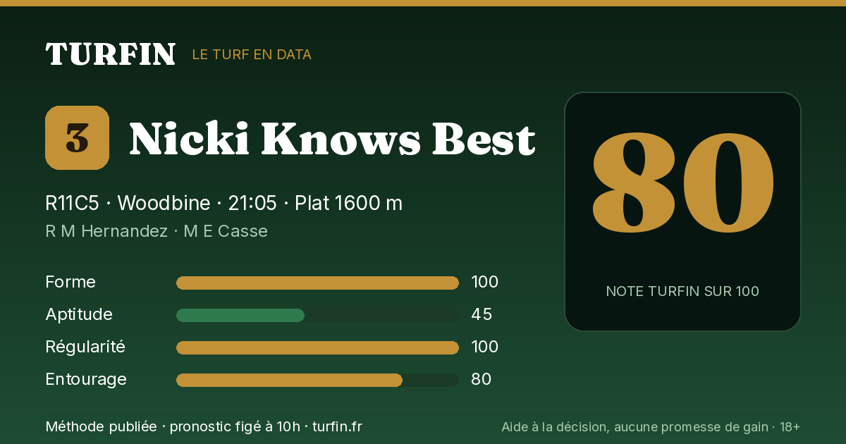 Nicki Knows Best, noté 80 sur 100 par Turfin