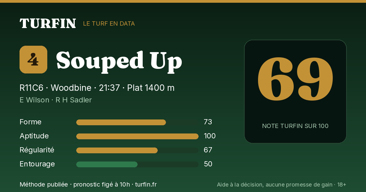 Souped Up, noté 69 sur 100 par Turfin