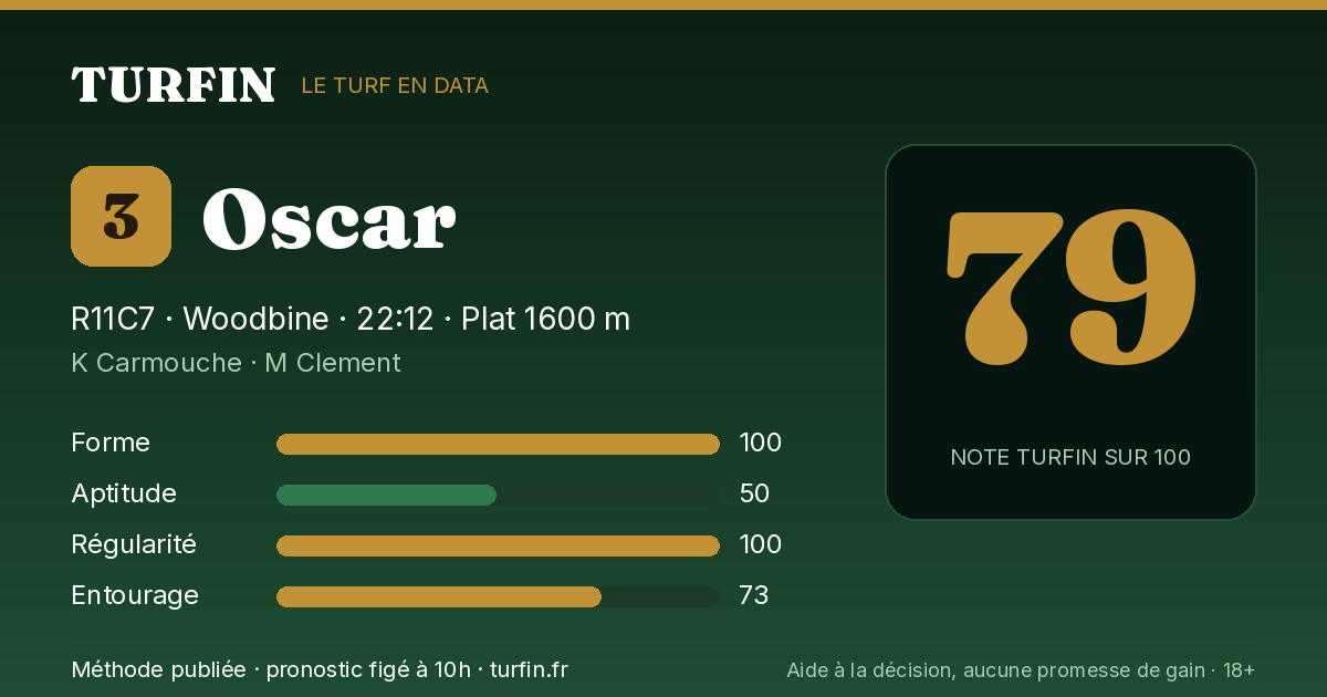 Oscar, noté 79 sur 100 par Turfin